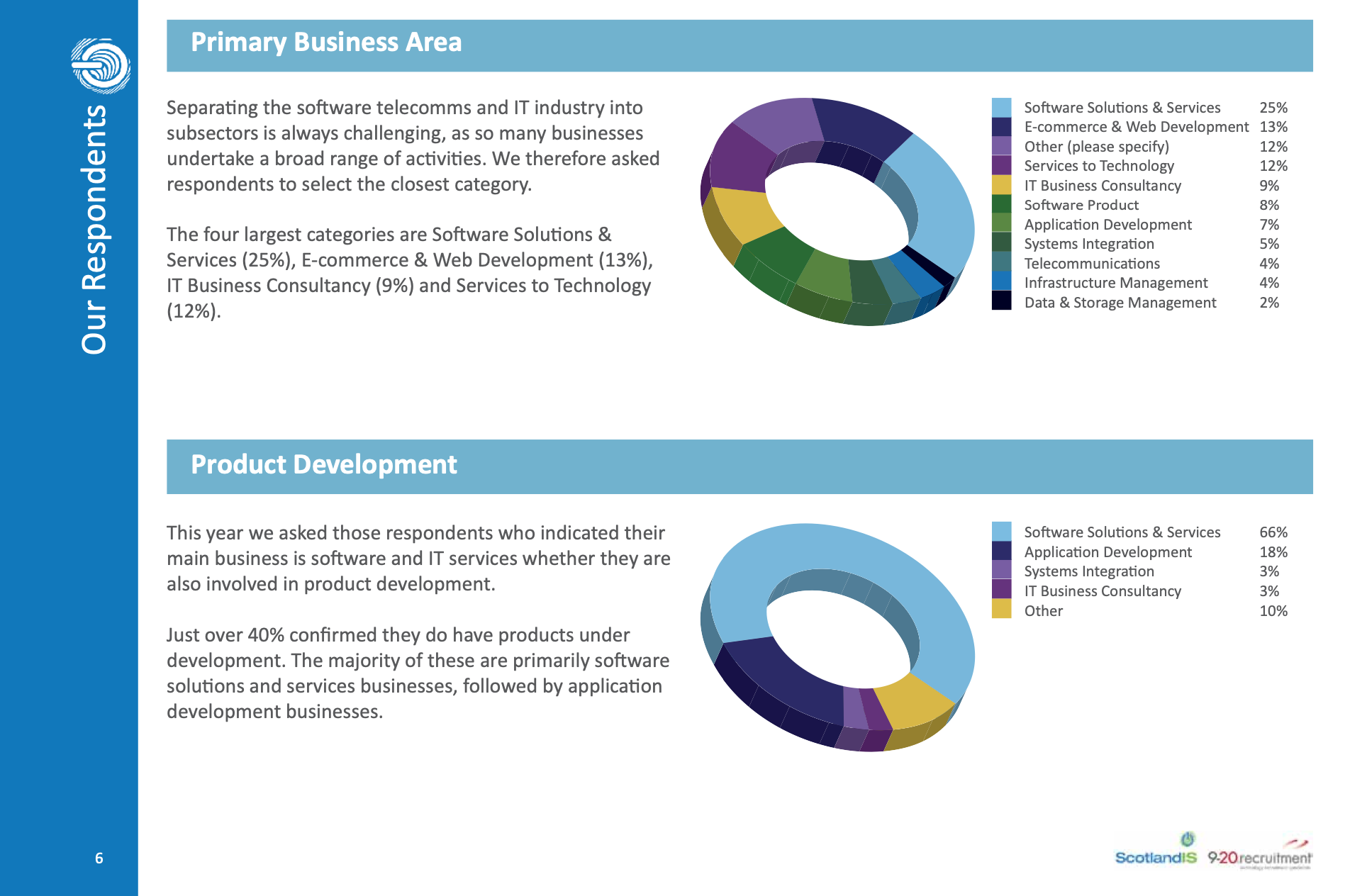 ScotlandIS – Scottish Technology Survey